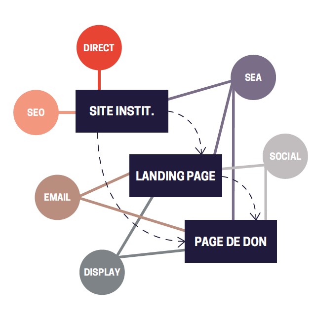 dispositifs de la collecte digitale de fin d’année par leviers d’acquisition