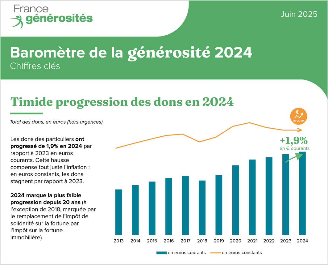 Baromètre de la générosité 2024_France générosités Evolution des dons sur 10 ans_Baromètre de la générosité 2024