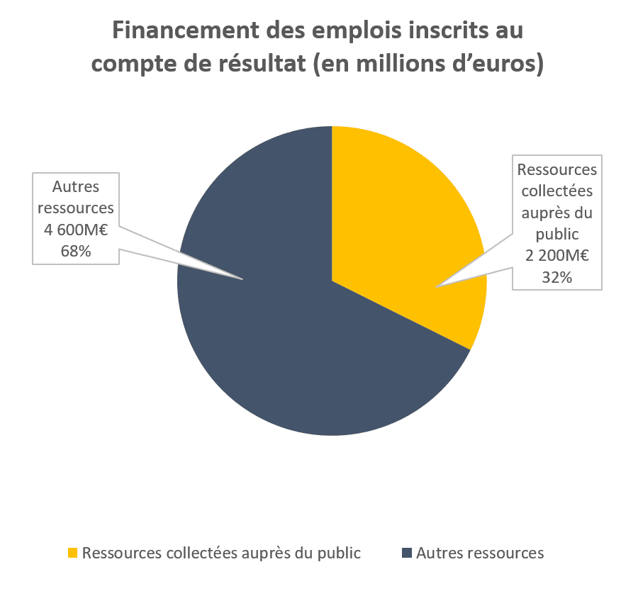 emploi des ressources dont collectés auprès du public