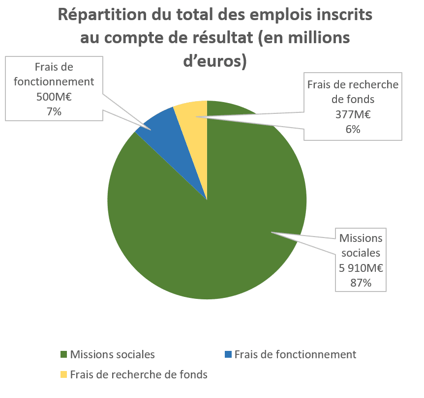 répartition des emplois des ressources de nos membres