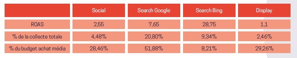 ROAS des achats média sur la collecte digitale en fin d'année