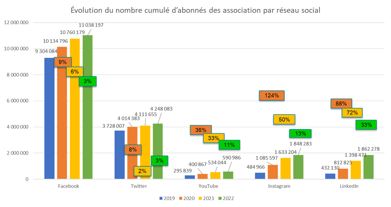 chiffres réseaux sociaux 2022 -evolution du nombre cumulé d'abonnés des associations