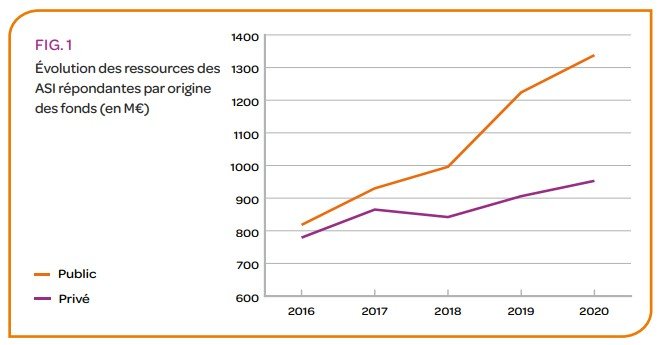 Evolutions des ressources - Etude Associations de solidarité internationale 2016 2020