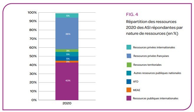 répartition par nature de ressources - Etude Associations de solidarité internationale 2016 2020