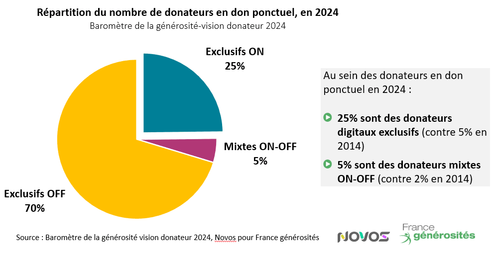 Part du nombre de donateurs digitaux dans le total du nombre de donateurs en 2024