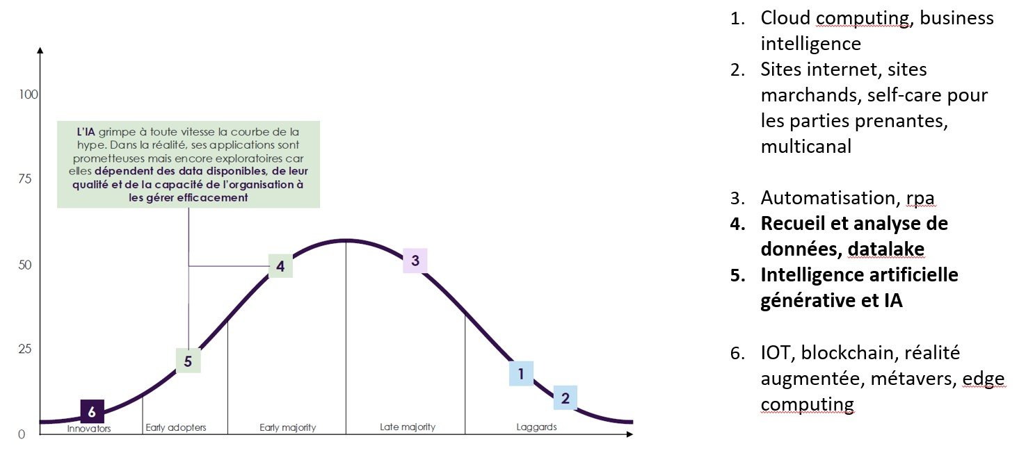 etude alliance digital - impact des transformations digitales - courbes d'adoption