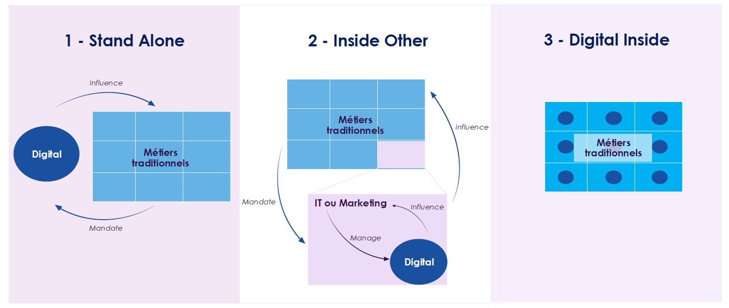 etude alliance digital - impact des transformations digitales - modèles d'organisations digitales