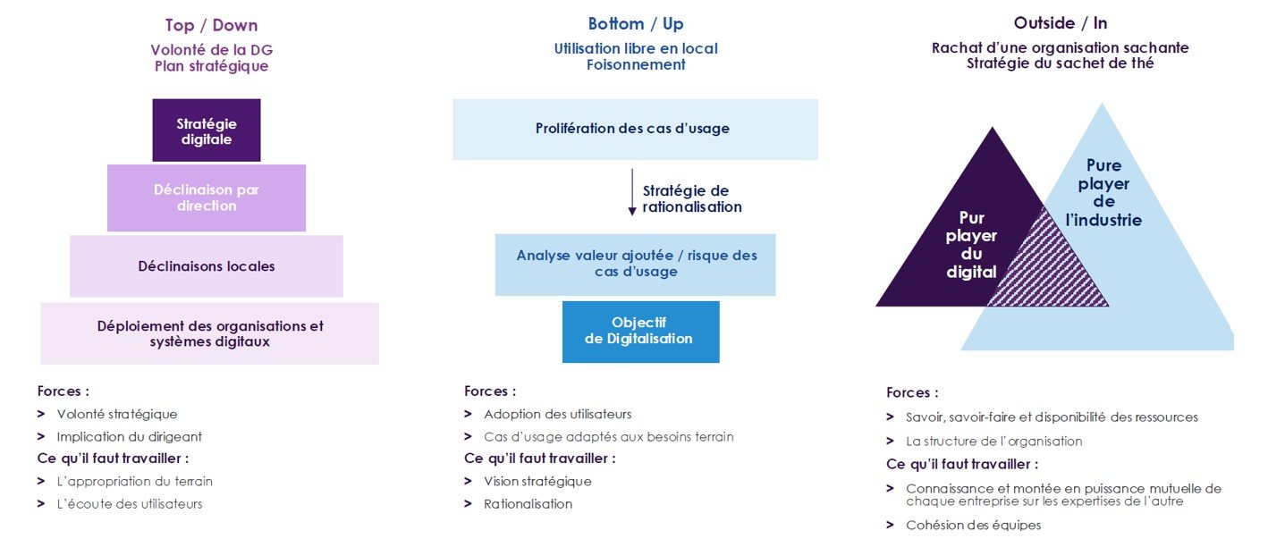 etude alliance digital - impact des transformations digitales - processus de digitalisation