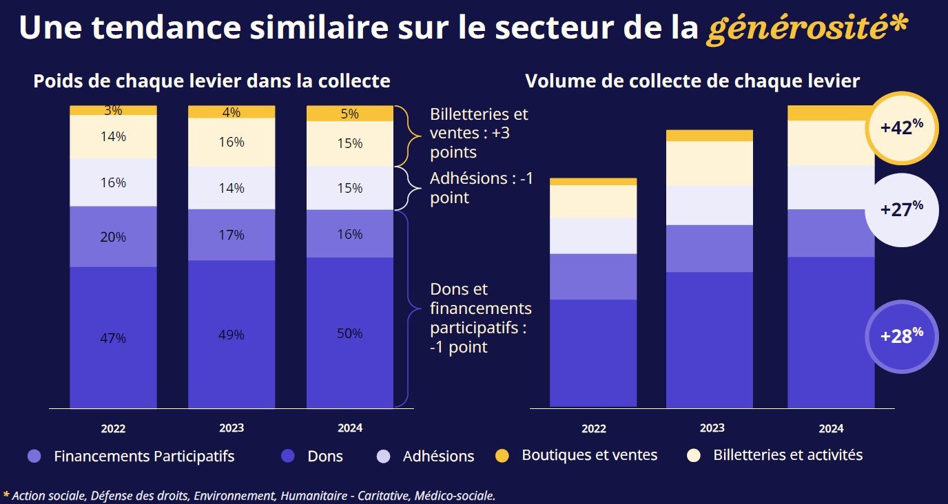 focus secteur générosité - analyse HelloAsso sur leviers de collecte - 2025