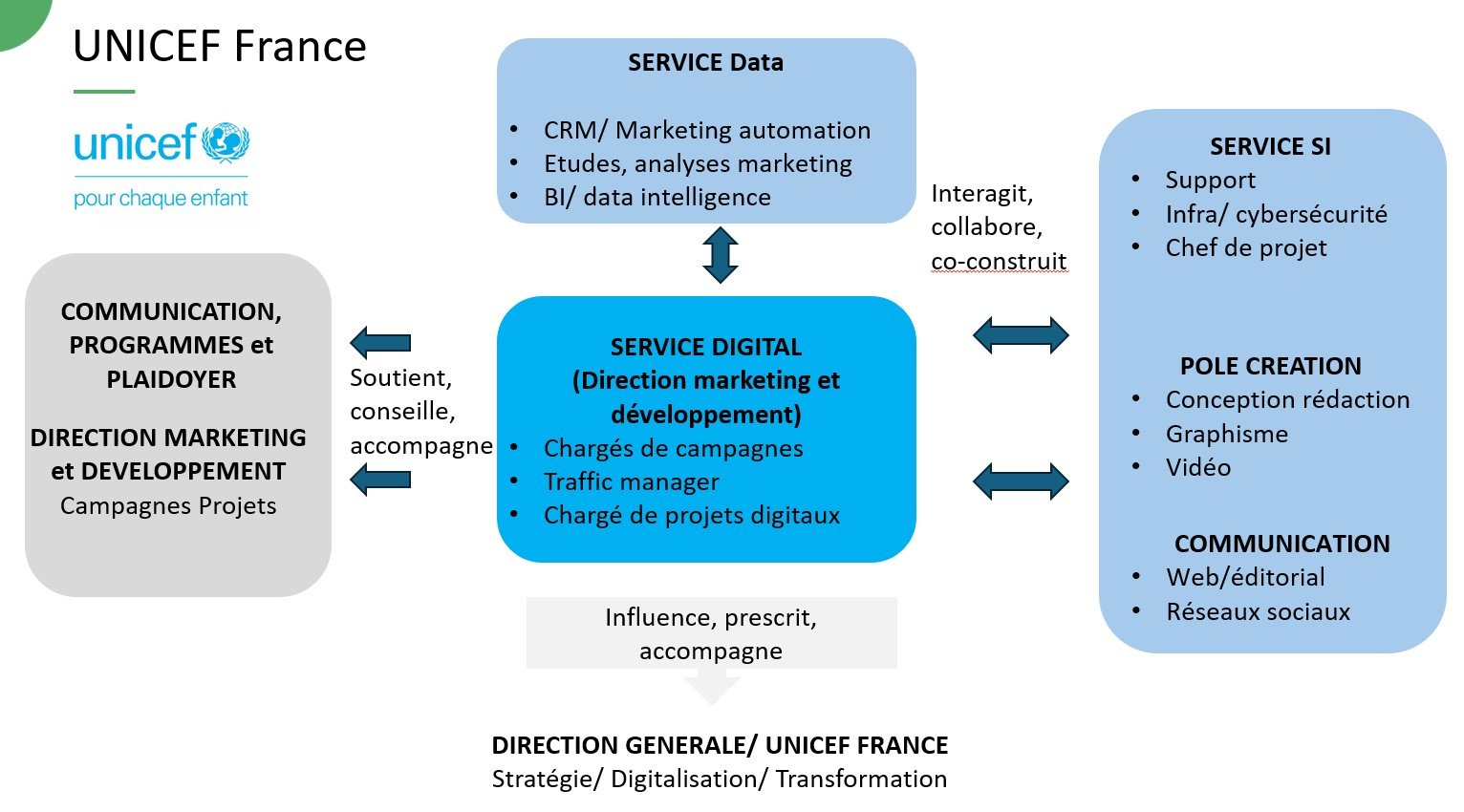 place du service digital au sein de l'UNICEF