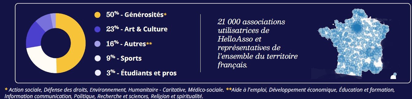 profil des associations analysées - analyse HelloAsso sur leviers de collecte - 2025