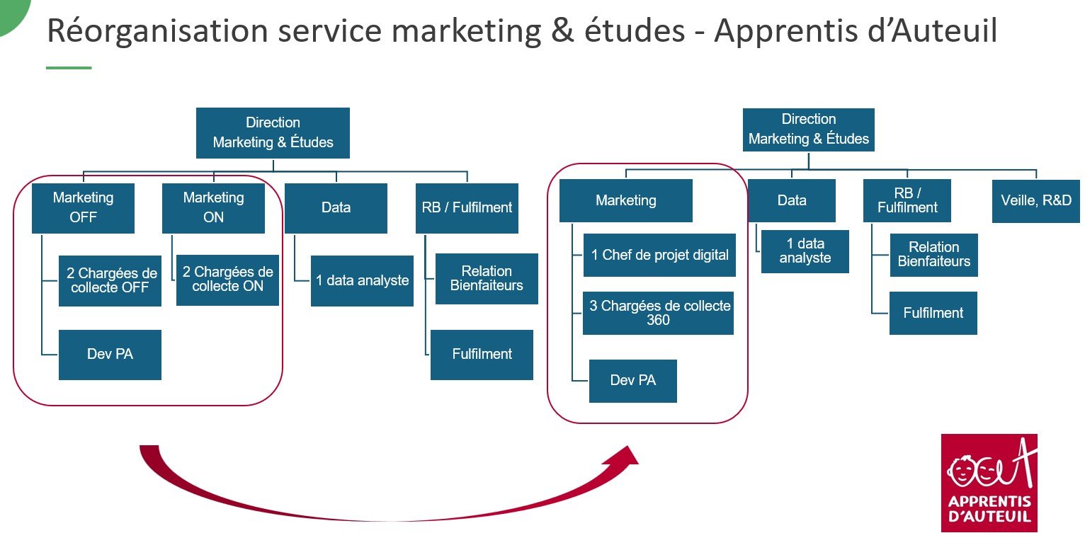 réorganisation service marketing et études - apprentis d'auteuil