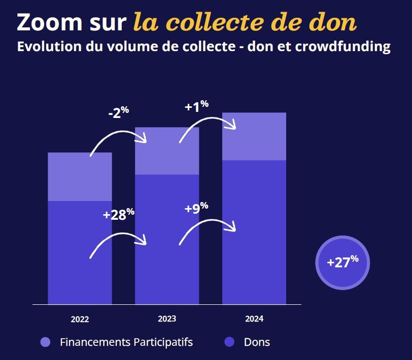 zoom sur la collecte de dons - analyse HelloAsso sur leviers de collecte - 2025
