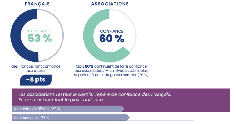 graphique qui montre la confiance des français