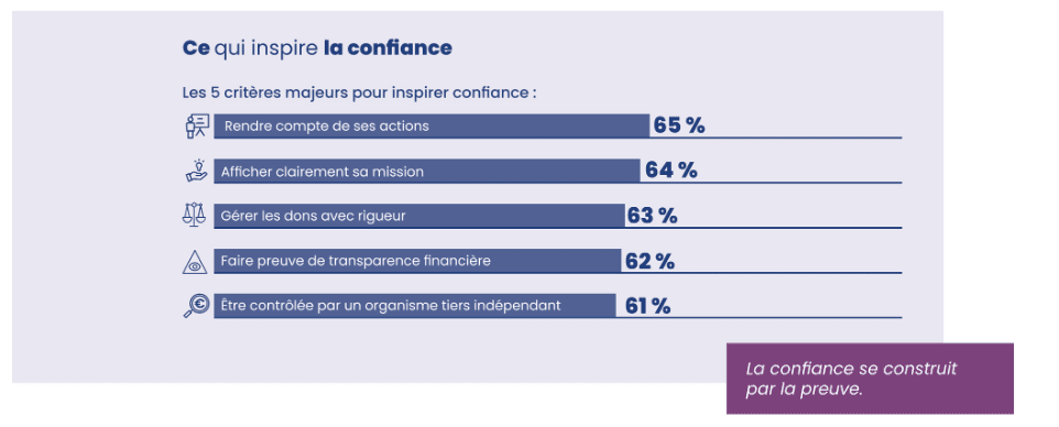 graphique qui montrent les leviers de confiance