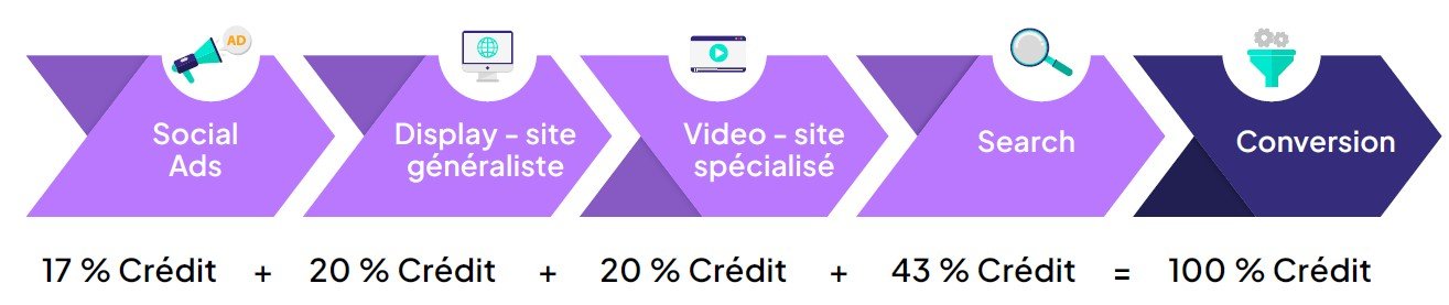 Multi touch attribution - livre blanc de l'alliance digitale 2026