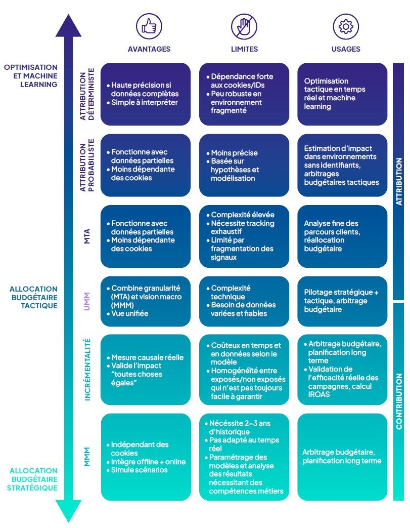comparaison des modèles d'attribution et contribution - livre blanc de l'alliance digitale 2026
