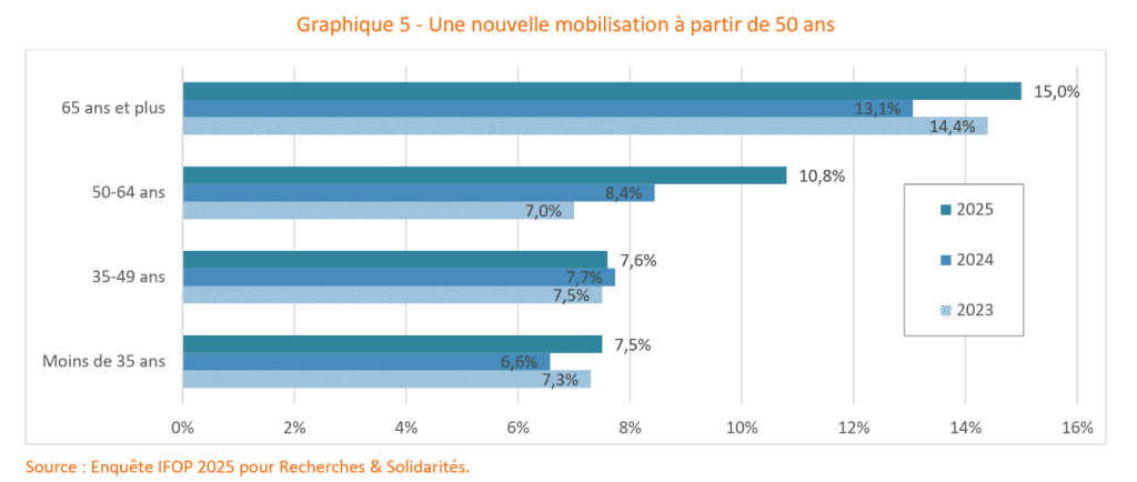 évolution de la pratique du bénévolat par tranche d'âge entre 2023 et 2025