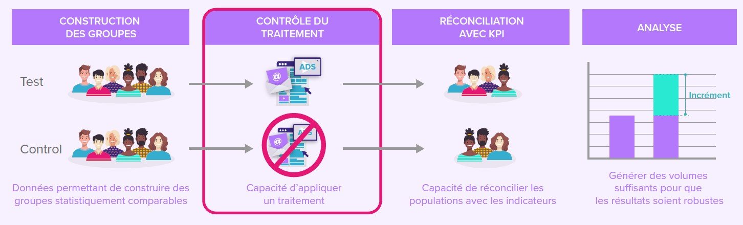 incrementalité - livre blanc de l'alliance digitale 2026