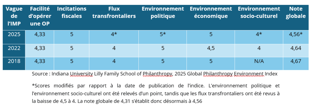 Global philanthropy environment index 2025 tableau France