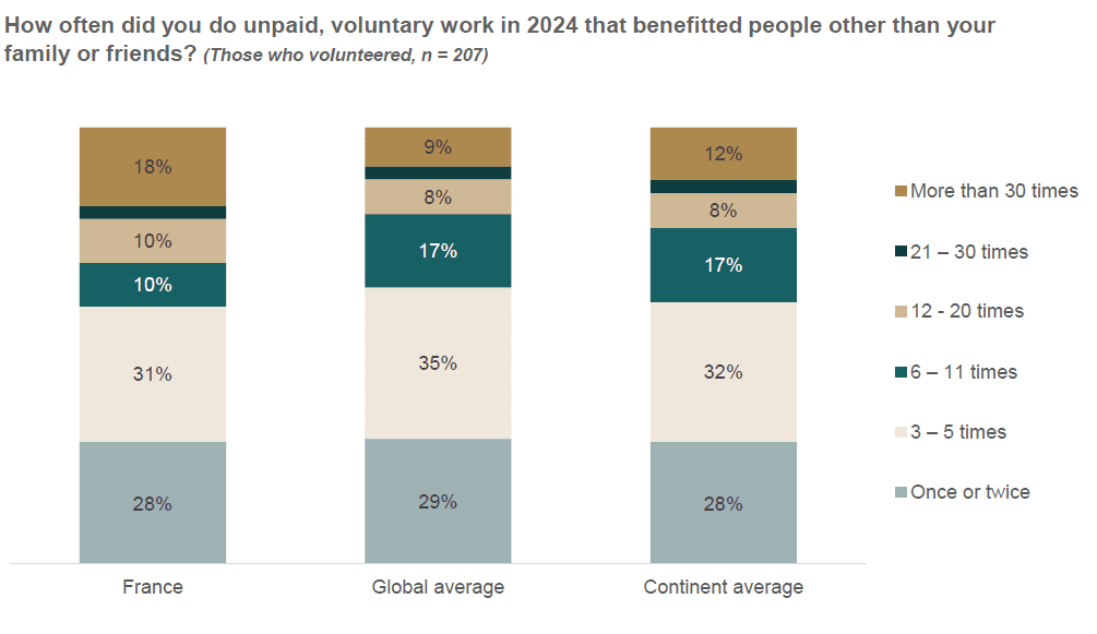 World Giving Report donor insight 2025 graphique bénévolat