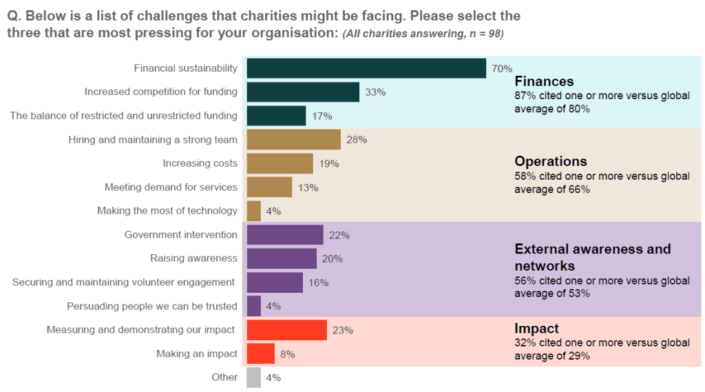 World Giving Report charity insight 2025 graphique enjeux défis