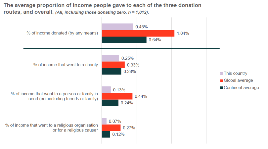 World Giving Report donor insight 2025 graphique part du revenu