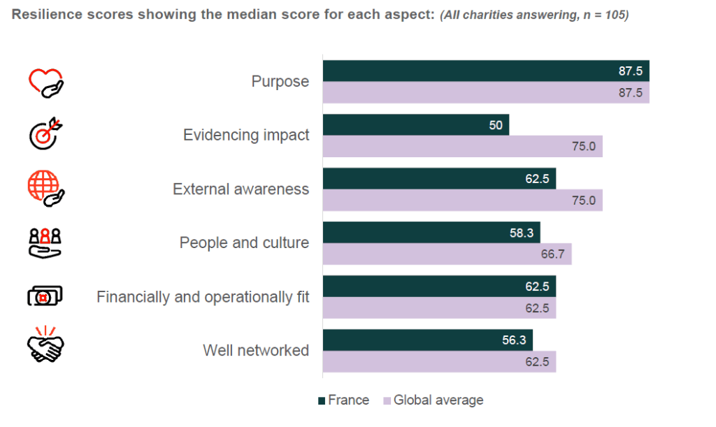 World Giving Report charity insights 2025 graphique scores de résilience