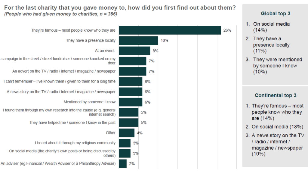 World Giving Report donor insight 2025 graphique sources