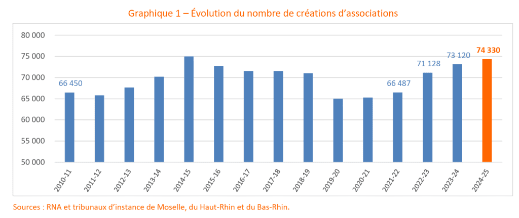 nombre de créations de nouvelles associations par an entre 2010 et 2025