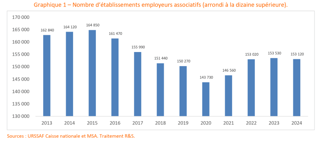évolution du nombre d'établissements employeurs associatifs entre 2013 et 2024