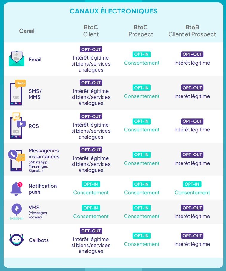 infographie rgpd et prospection - sur les canaux digitaux