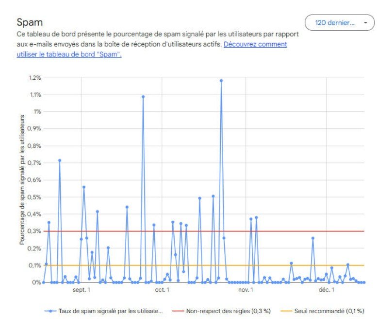 taux de spam - Guide des bonnes pratiques entre e routeurs et opérateurs