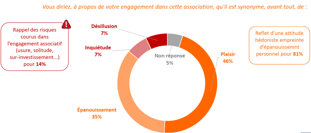 Graphique ressenti bénévoles france bénévole 2026