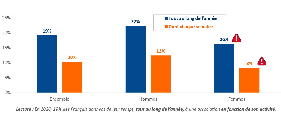 graphique bénévolat femmes hommes france bénévole 2026