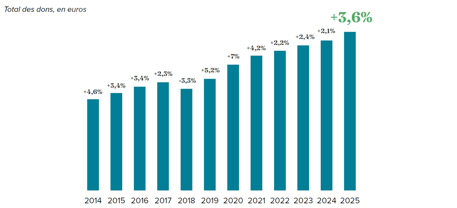 Illustration de l'article : En 2025, la générosité des Français résiste et progresse