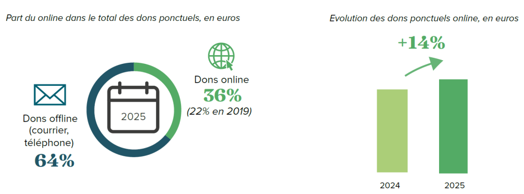 Evolution des dons ponctuels online en 2025 par rapport à 2024