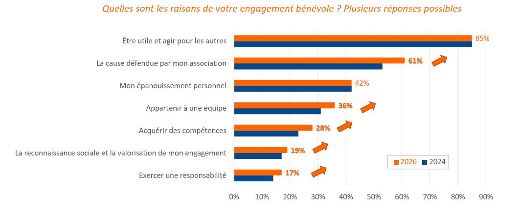 motivations bénévolat france bénévole 2026