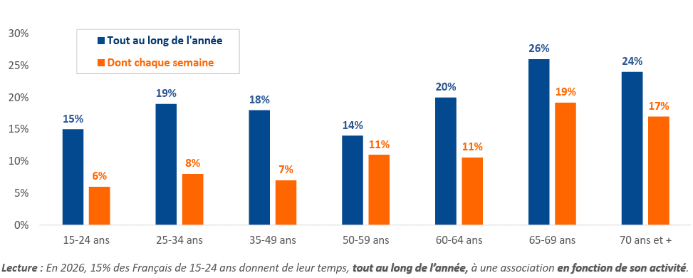 graphique bénévolat régulier par tranche d'âge france bénévole 2026