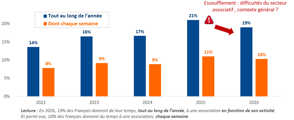 Bénévolat régulier France bénévole 2026