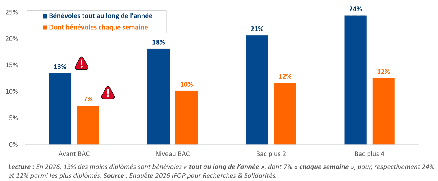 graphique fracture associative bénévolat niveau de diplôme france bénévole 2026