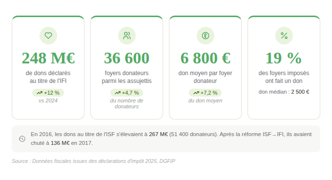 Dons IFI 2025 infographie nombre de donateurs, montant moyen, montant global