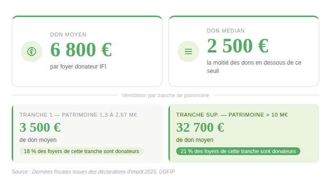 infographie dons IFI 2025 don moyen, don médian, tranches