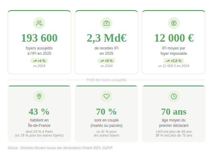 Dons IFI 2025 infographie nombre de foyer assujettis, montant, profils