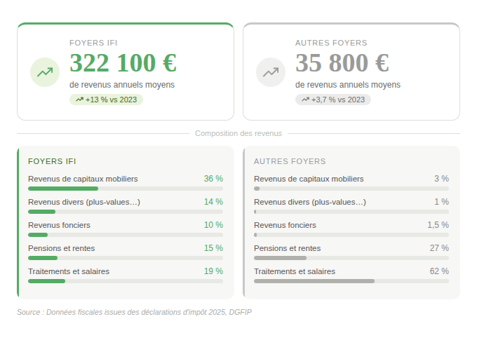 Dons IFI 2025 infographie structure revenus foyers assujettis
