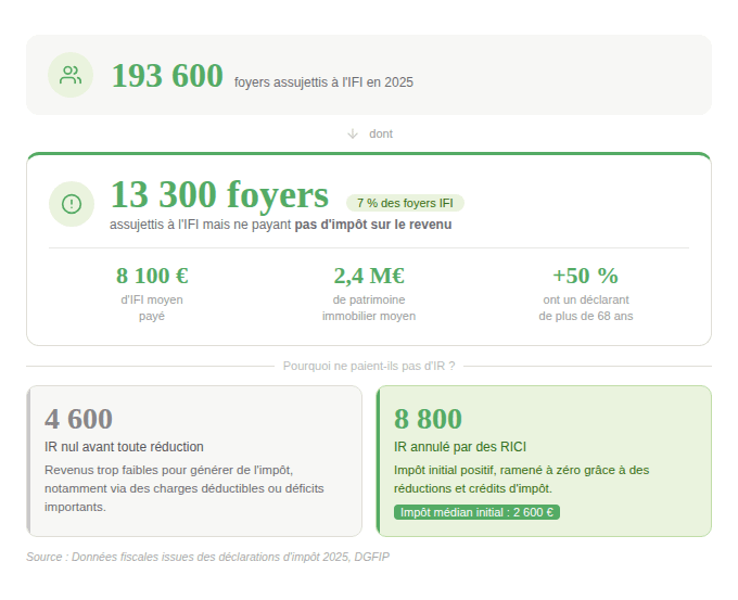 Dons IFI 2025 infographie foyers non assujettis IR après RICI