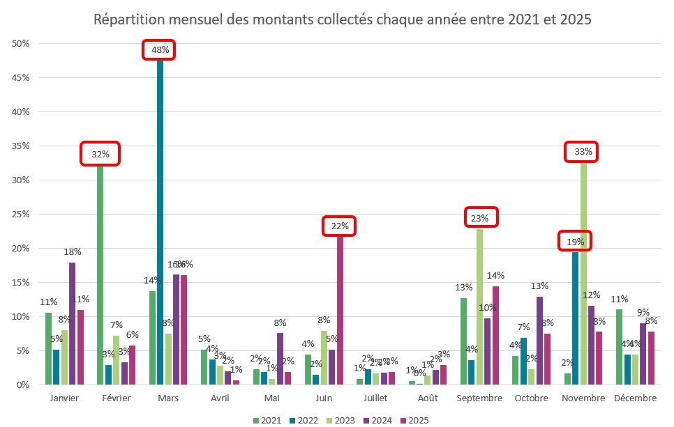 répartition mensuelle depuis 2021 - barometre du don par SMS 2026