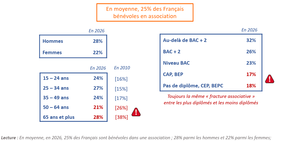 tableau part de bénévoles France bénévole 2026