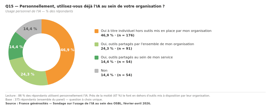 Etude usage IA OSBL France générosités 2026 - Q15_graphique_corrige