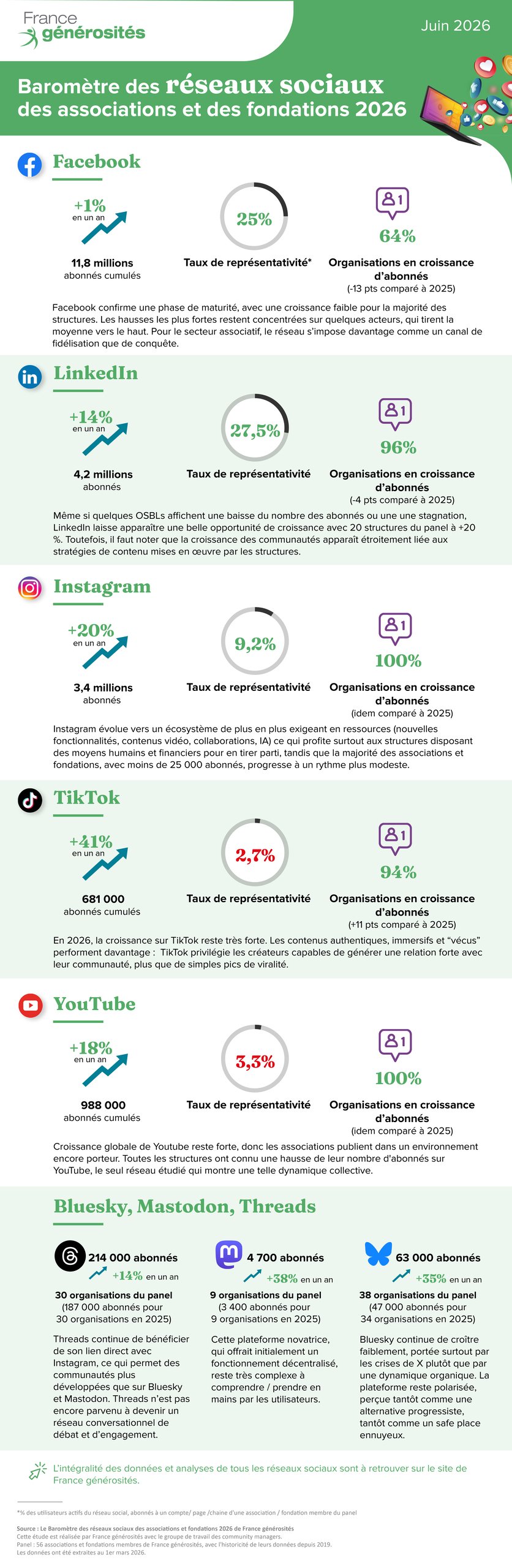Infographie baromètre des réseaux sociaux 2026 de France générosités - 2560 px max